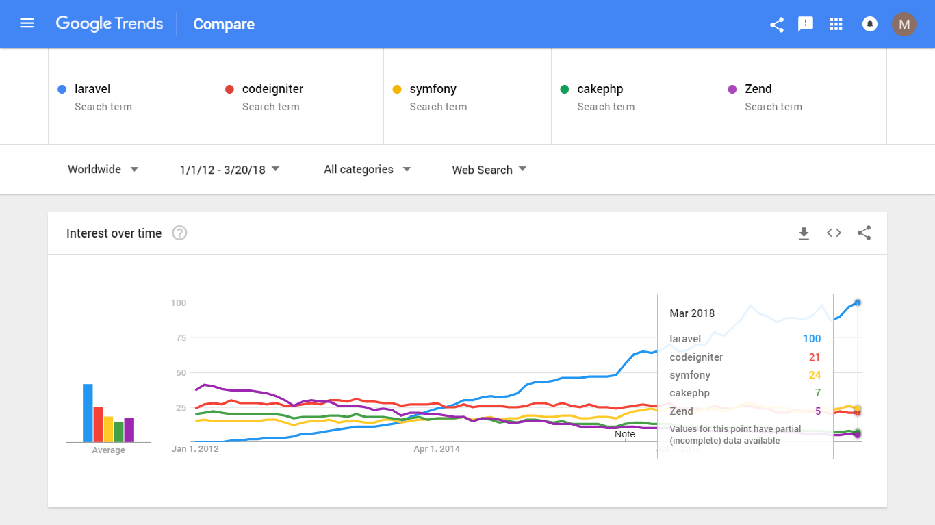 Laravel trends